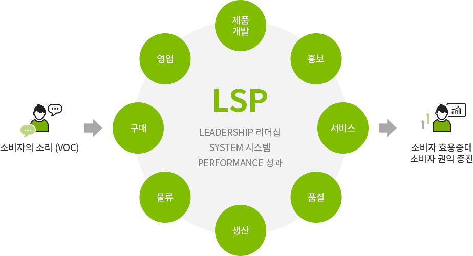 소비자의 소리 (VOC) > 
LSP
LEADERSHIP 리더십
SYSTEM 시스템
PERFORMANCE 성과 
> 소비자 효용증대, 소비자 권익 증진